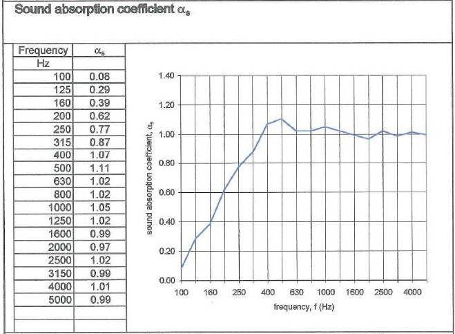 salford Spot Panel absorption coefficient